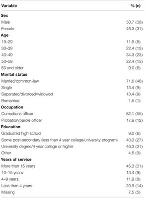 Understanding Needs, Breaking Down Barriers: Examining Mental Health Challenges and Well-Being of Correctional Staff in Ontario, Canada